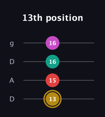 D♯ Minor 6th Sharp 5th guitar tab — 13th position (13 15 16 16) in Drop D (DADG)