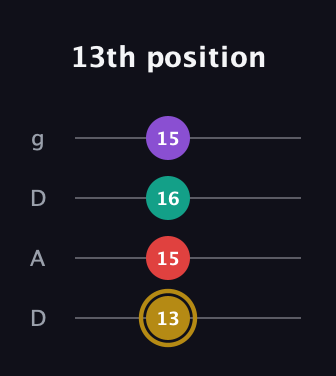 D♯ Minor 6th Sharp 9th guitar tab — 13th position (13 15 16 15) in Drop D (DADG)