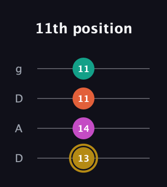 D♯ Minor 7th Sharp 5th guitar tab — 11th position (13 14 11 11) in Drop D (DADG)