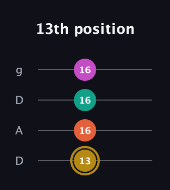 D♯ Minor 7th Sharp 5th guitar tab — 13th position (13 16 16 16) in Drop D (DADG)