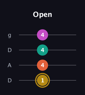 D♯ Minor 7th Sharp 5th guitar tab — Open (1 4 4 4) in Drop D (DADG)