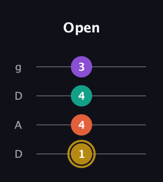 D♯ Minor 7th guitar tab — Open (1 4 4 3) in Drop D (DADG)