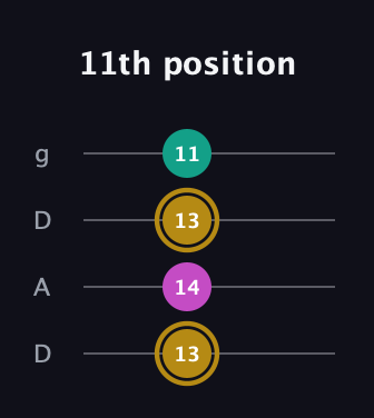 D♯ Minor Sharp 5th guitar tab — 11th position (13 14 13 11) in Drop D (DADG)