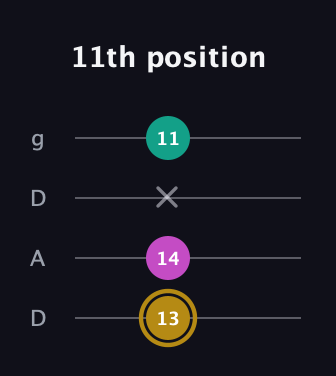 D♯ Minor Sharp 5th guitar tab — 11th position (13 14 x 11) in Drop D (DADG)