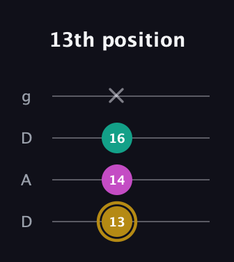D♯ Minor Sharp 5th guitar tab — 13th position (13 14 16 x) in Drop D (DADG)