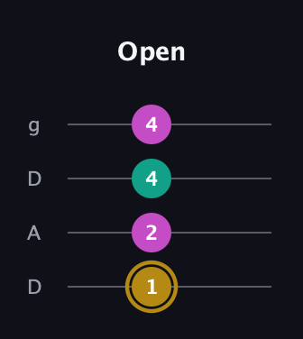 D♯ Minor Sharp 5th guitar tab — Open (1 2 4 4) in Drop D (DADG)