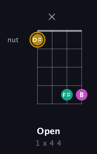 D♯ Minor Sharp 5th guitar chord — Open (1 x 4 4) fretboard diagram in Drop D (DADG)