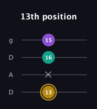 D♯ Minor guitar tab — 13th position (13 x 16 15) in Drop D (DADG)