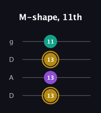 D♯ Minor guitar tab — M-shape, 11th (13 13 13 11) in Drop D (DADG)