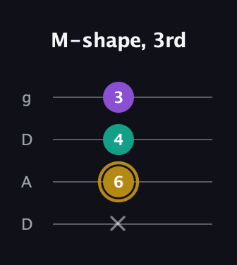 D♯ Minor guitar tab — M-shape, 3rd (x 6 4 3) in Drop D (DADG)