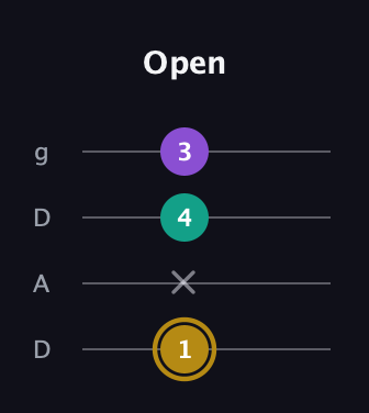 D♯ Minor guitar tab — Open (1 x 4 3) in Drop D (DADG)