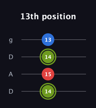 E Augmented guitar tab — 13th position (14 15 14 13) in Drop D (DADG)