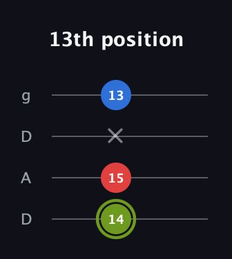 E Augmented guitar tab — 13th position (14 15 x 13) in Drop D (DADG)