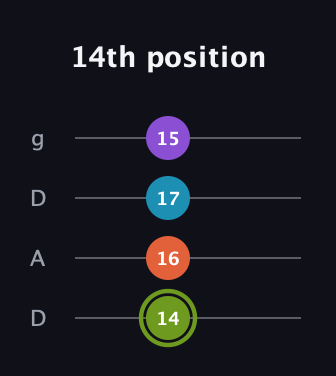 E Diminished 7th Sharp 9th guitar tab — 14th position (14 16 17 15) in Drop D (DADG)