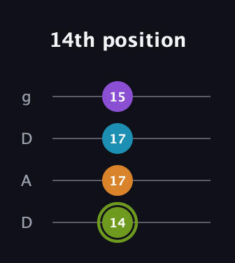 E Diminished Sharp 13th guitar tab — 14th position (14 17 17 15) in Drop D (DADG)