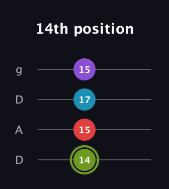 E Diminished Sharp 5th guitar tab — 14th position (14 15 17 15) in Drop D (DADG)