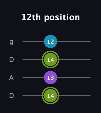 E Diminished Sharp 9th guitar tab — 12th position (14 13 14 12) in Drop D (DADG)