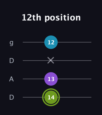 E Diminished Sharp 9th guitar tab — 12th position (14 13 x 12) in Drop D (DADG)
