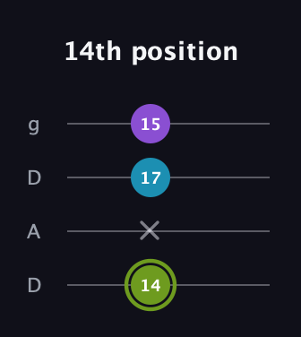 E Diminished Sharp 9th guitar tab — 14th position (14 x 17 15) in Drop D (DADG)