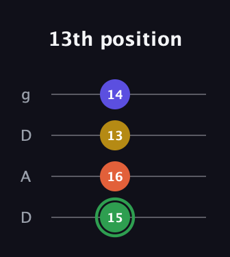 F Augmented 7th guitar tab — 13th position (15 16 13 14) in Drop D (DADG)
