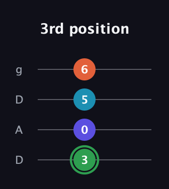 F Augmented Added 9th guitar tab — 3rd position (3 0 5 6) in Drop D (DADG)