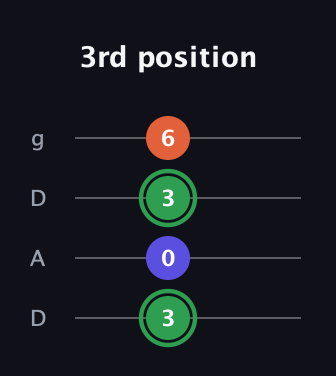 F Augmented Flat 13th guitar tab — 3rd position (3 0 3 6) in Drop D (DADG)
