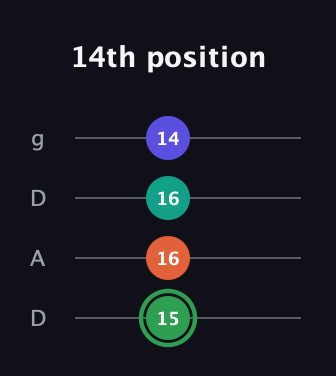 F Augmented Flat 9th guitar tab — 14th position (15 16 16 14) in Drop D (DADG)