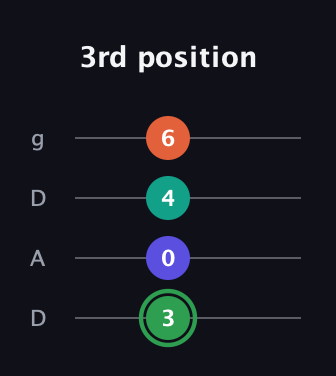 F Augmented Flat 9th guitar tab — 3rd position (3 0 4 6) in Drop D (DADG)