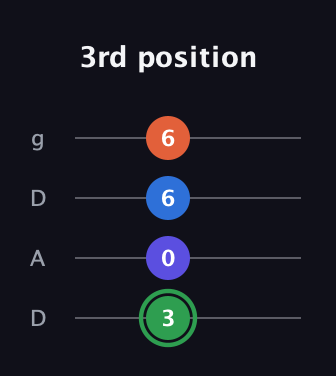 F Augmented Sharp 9th guitar tab — 3rd position (3 0 6 6) in Drop D (DADG)