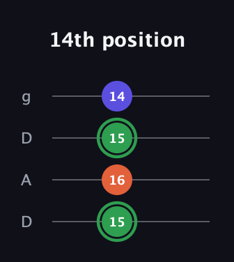 F Augmented guitar tab — 14th position (15 16 15 14) in Drop D (DADG)