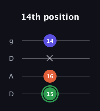 F Augmented guitar tab — 14th position (15 16 x 14) in Drop D (DADG)