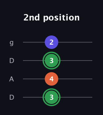 F Augmented guitar tab — 2nd position (3 4 3 2) in Drop D (DADG)