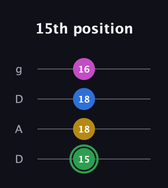 F Diminished Sharp 13th guitar tab — 15th position (15 18 18 16) in Drop D (DADG)
