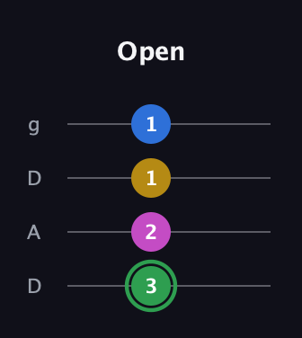 F Diminished Sharp 13th guitar tab — Open (3 2 1 1) in Drop D (DADG)