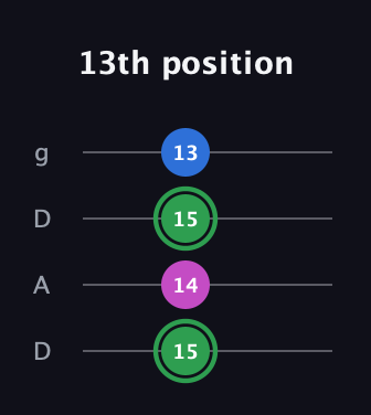 F Diminished Sharp 9th guitar tab — 13th position (15 14 15 13) in Drop D (DADG)