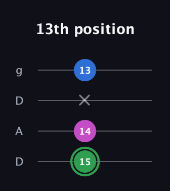 F Diminished Sharp 9th guitar tab — 13th position (15 14 x 13) in Drop D (DADG)
