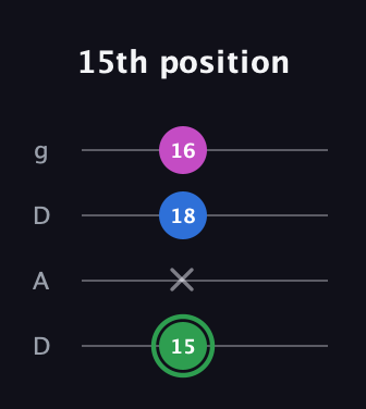 F Diminished Sharp 9th guitar tab — 15th position (15 x 18 16) in Drop D (DADG)