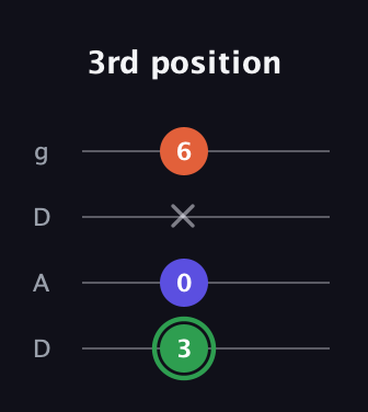 F Major Sharp 5th guitar tab — 3rd position (3 0 x 6) in Drop D (DADG)