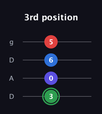F Major Sharp 9th guitar tab — 3rd position (3 0 6 5) in Drop D (DADG)