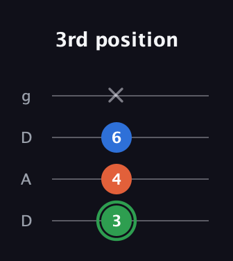 F Minor Sharp 5th guitar tab — 3rd position (3 4 6 x) in Drop D (DADG)