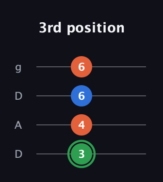 F Minor Sharp 5th guitar tab — 3rd position (3 4 6 6) in Drop D (DADG)