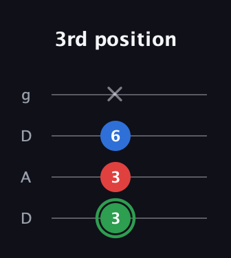 F Minor Sharp 9th guitar tab — 3rd position (3 3 6 x) in Drop D (DADG)