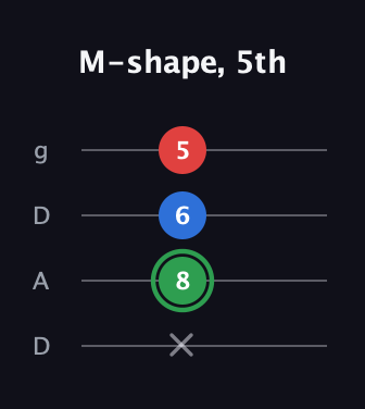 F Minor Sharp 9th guitar tab — M-shape, 5th (x 8 6 5) in Drop D (DADG)
