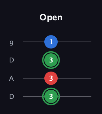 F Minor Sharp 9th guitar tab — Open (3 3 3 1) in Drop D (DADG)