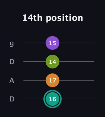 F♯ Augmented 7th Flat 13th guitar tab — 14th position (16 17 14 15) in Drop D (DADG)