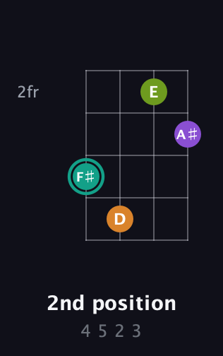 F♯ Augmented 7th Sharp 13th guitar chord — 2nd position (4 5 2 3) fretboard diagram in Drop D (DADG)