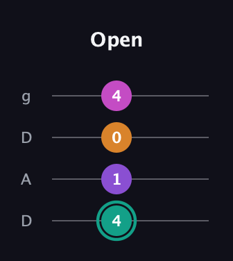 F♯ Augmented Added 11th guitar tab — Open (4 1 0 4) in Drop D (DADG)