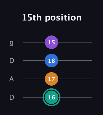 F♯ Augmented Added 2nd guitar tab — 15th position (16 17 18 15) in Drop D (DADG)