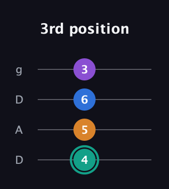 F♯ Augmented Added 2nd guitar tab — 3rd position (4 5 6 3) in Drop D (DADG)