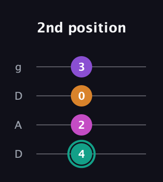 F♯ Augmented Added 4th guitar tab — 2nd position (4 2 0 3) in Drop D (DADG)
